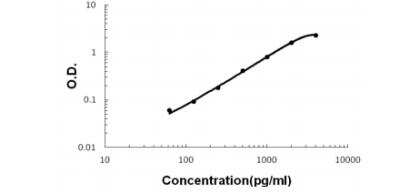 ELISA: BMP-2 ELISA Kit [Biotin] [KA0541] - Standard curve